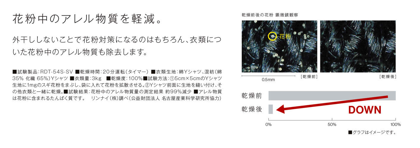 衣類に付着した花粉中のアレル物質を軽減